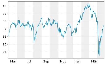 Chart Xtr.Eur.Net Z.P.P.A.ETF 1C - 1 an