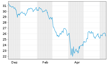 Chart JPM Ird.BB.US S.Cap Eq.ETF USD Dis.  - 1 Year