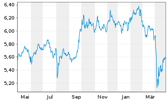 Chart Vngrd Fds-V.ESG Em.Mkt A.C.ETF Reg.Shs USD - 1 Jahr