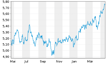 Chart Vngrd Fds-V.ESG Em.Mkt A.C.ETF Reg.Shs USD - 1 Year