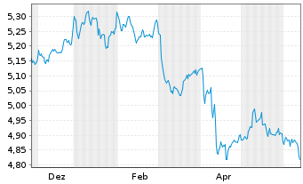 Chart IMII-I.BltShs 2027 DL C.Bd ETF - 1 Year