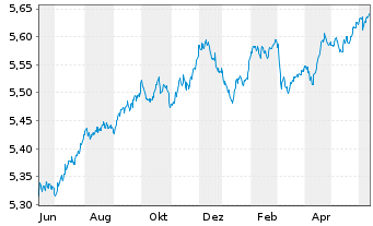 Chart INVESCOM2-EUR COR B ESG A - 1 an