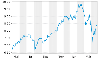 Chart iShsIV-iShs Dig.Enter.Edu.ETF USD - 1 Year