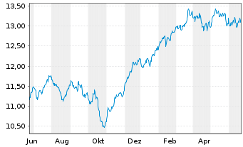 Chart Amu.S&P Gl INDUSTRIALS ESG ETF - 1 Year