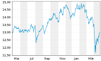 Chart Amu.S&P Gl INDUSTRIALS ESG ETF - 1 an