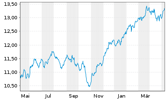Chart Amu.S&P Gl INDUSTRIALS ESG ETF - 1 an