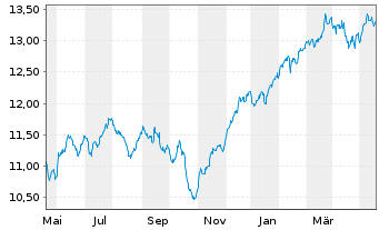 Chart Amu.S&P Gl INDUSTRIALS ESG ETF - 1 Jahr