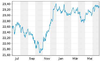 Chart Xtr.IE Xtr.USD Corp.Green Bd - 1 Jahr