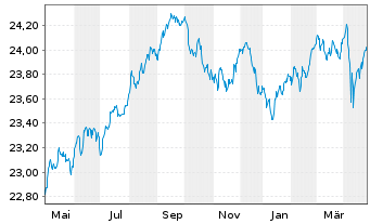 Chart Xtr.IE Xtr.USD Corp.Green Bd - 1 Jahr