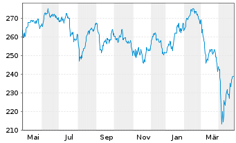 Chart Metzler I.I.-Metz.Europ.Growth Reg Ptg Sha A o.N. - 1 Jahr