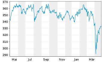 Chart Metzler I.I.-Metz.Eur.Sm.Comp. Reg. Ptg SharesA oN - 1 an