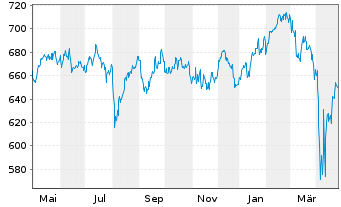 Chart GAM Star European Equity Reg. Acc. Shs o.N - EO Cl - 1 Year