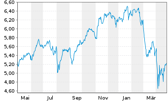 Chart iShs IV-iS.MSCI USA Mo.Fac.ESG USD - 1 an