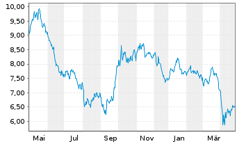 Chart VanEckVec.ETFs-R.Ea.Str.Mtls - 1 Jahr