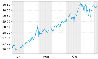 Chart Xtr.IE)Xtr.US Eq.enh.Act.ETF Reg.Shs 1C USD Acc.oN - 1 Year