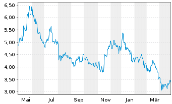 Chart GL X ETFS ICAV-HYDROGEN ETF - 1 Year