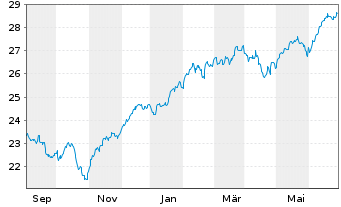 Chart JPM ETF(IR)/SHS CL-DIS UHDG ETF USD - 1 an