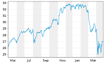 Chart JPM ETF(IR)/SHS CL-DIS UHDG ETF USD - 1 an