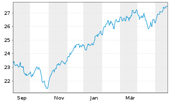 Chart JPM ETF(IR)/SHS CL-DIS UHDG ETF USD - 1 Year