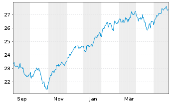Chart JPM ETF(IR)/SHS CL-DIS UHDG ETF USD - 1 Jahr