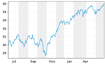 Chart HSBC ETFs-W.ESG Bio.Scr.Eq.ETF USD - 1 Jahr