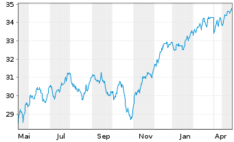 Chart HSBC ETFs-W.ESG Bio.Scr.Eq.ETF USD - 1 Year
