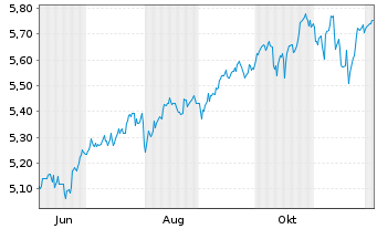 Chart iShs VI-iShs MSCI Wld Swap ETF Shs Hdgd EUR Acc. - 1 Year