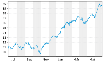 Chart Xtr.USA Net Z.P.P.A.ETF 1C USD  - 1 Year