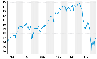 Chart Xtr.USA Net Z.P.P.A.ETF 1C USD  - 1 an