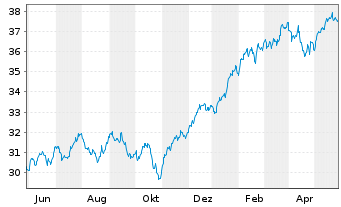 Chart Xtr.USA Net Z.P.P.A.ETF 1C USD  - 1 Jahr