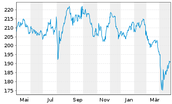 Chart GAM Star Japan Leaders Fund - 1 Year