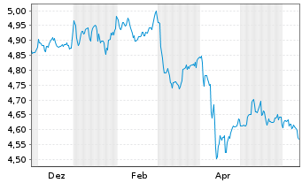 Chart IMII-I.BltShs 2030 DL C.Bd ETF - 1 an