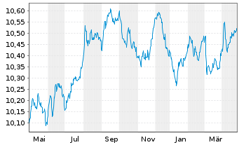 Chart HSBC G-GSGBI ETFCHEURDLA USD - 1 an