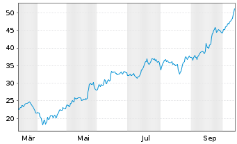 Chart WisdomTree-Urani.Nucl.Energy Hdgd EUR Acc. - 1 Year