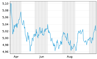 Chart Vanguard-Glbl Gov.Bd ETF - 1 Year