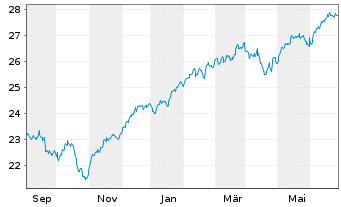 Chart JPM-GL.RES.ENH. JETFACEUR - 1 Jahr