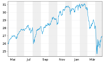 Chart JPM-GL.RES.ENH. JETFACEUR - 1 an