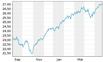 Chart JPM-GL.RES.ENH. JETFACEUR - 1 Year