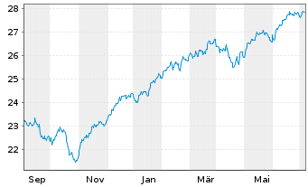 Chart JPM-GL.RES.ENH. JETFACEUR - 1 an