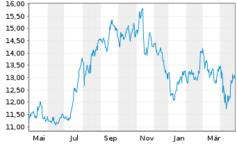 Chart DOLE PLC - 1 Year