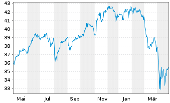 Chart XT-MSCI W.Q.ESG 1CDLA USD - 1 Jahr