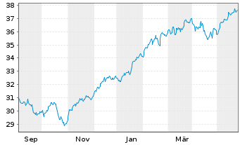 Chart XT-MSCI W.Q.ESG 1CDLA USD - 1 Jahr