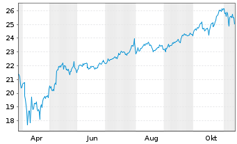 Chart UBS(Irl)ETF-Nasdaq-100 U.ETF - 1 Year