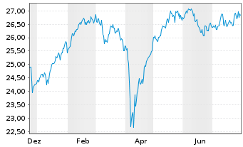 Chart JPM ETFs(IE)-Eo R.E.I.Eq.SPaue JETFAcEUR EUR Acc. - 1 an