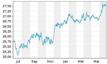 Chart Xtr.IE Xtr.USD Corp.Green Bd - 1 an