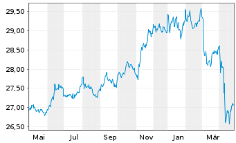 Chart Xtr.IE Xtr.USD Corp.Green Bd - 1 Jahr