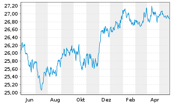 Chart Xtr.IE Xtr.USD Corp.Green Bd - 1 Jahr