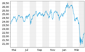 Chart FT ICAV-Fr.Fut.of Hlth+Well.UE - 1 an