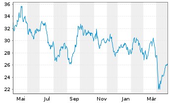 Chart Glbl X ETFS-Gl X COPPER MINERS - 1 Year