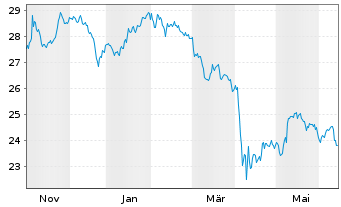 Chart iShsII-G.Timber&Forestry U.ETF USD - 1 Year